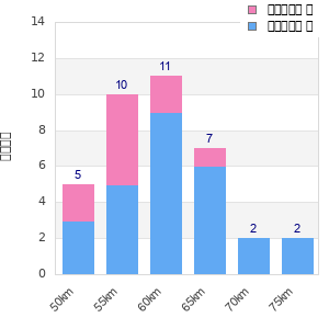 Performance distribution