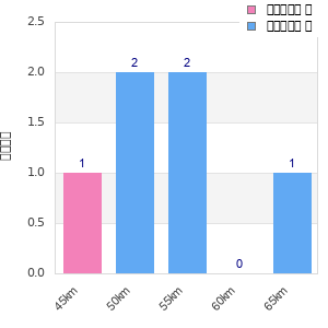 Performance distribution