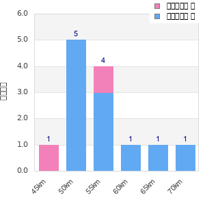 Performance distribution
