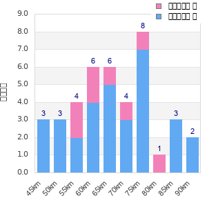 Performance distribution