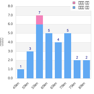 Performance distribution