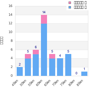 Performance distribution