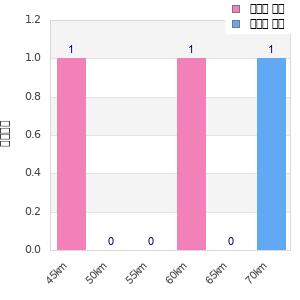 Performance distribution