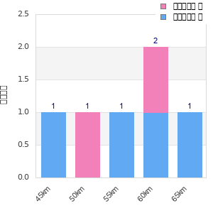 Performance distribution