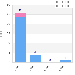 Performance distribution
