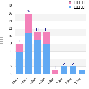 Performance distribution