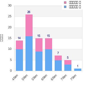 Performance distribution