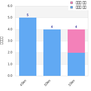 Performance distribution