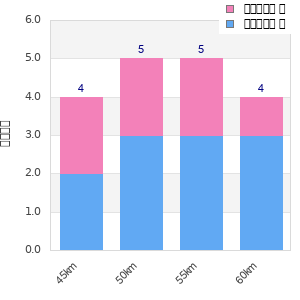 Performance distribution