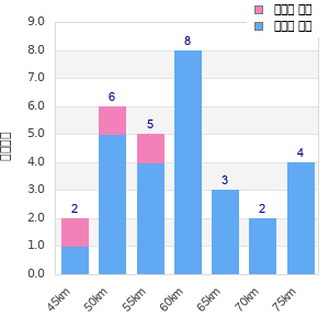 Performance distribution