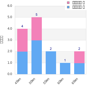 Performance distribution