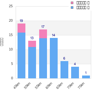 Performance distribution