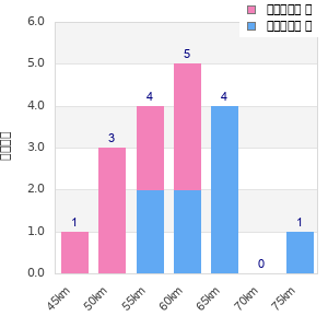 Performance distribution