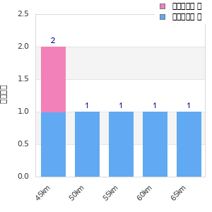 Performance distribution