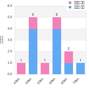 Performance distribution