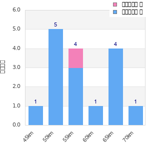 Performance distribution