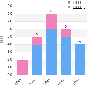 Performance distribution