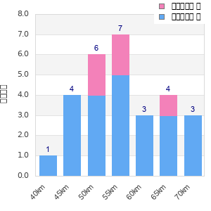 Performance distribution