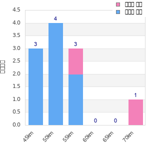 Performance distribution