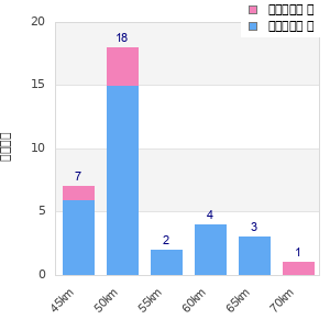 Performance distribution