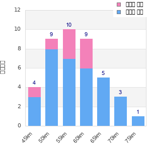 Performance distribution