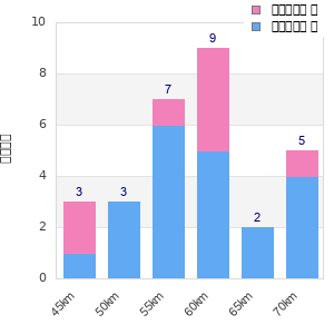 Performance distribution