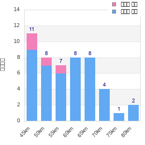 Performance distribution