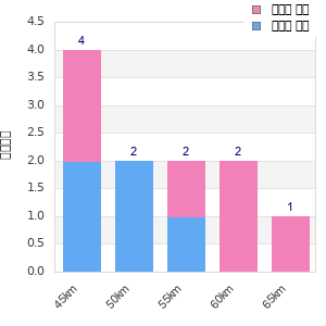 Performance distribution