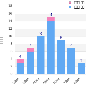 Performance distribution