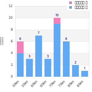 Performance distribution