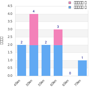 Performance distribution