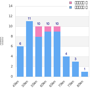 Performance distribution