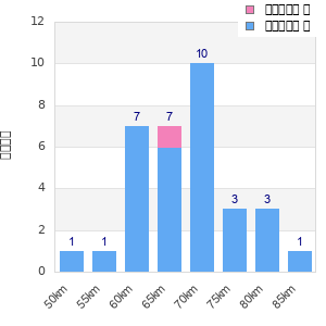 Performance distribution