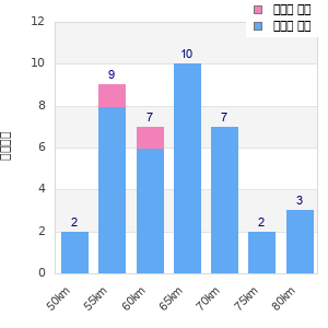 Performance distribution