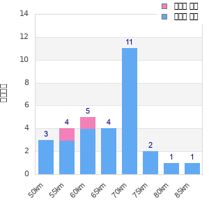 Performance distribution