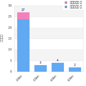 Performance distribution