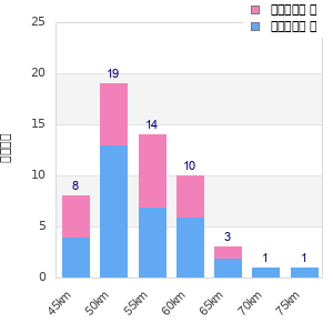 Performance distribution