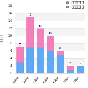 Performance distribution