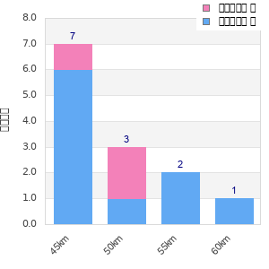Performance distribution