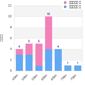 Performance distribution
