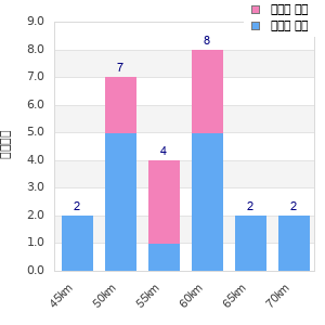 Performance distribution
