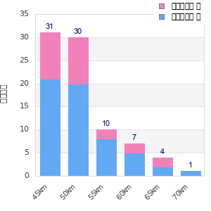 Performance distribution