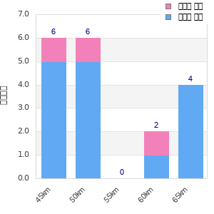 Performance distribution