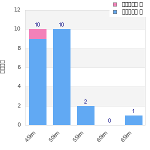 Performance distribution