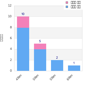 Performance distribution