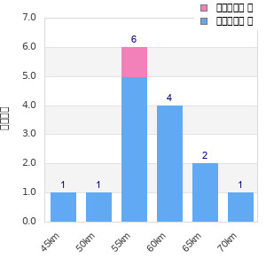 Performance distribution