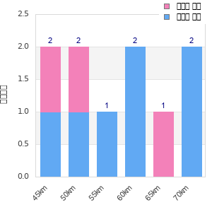 Performance distribution