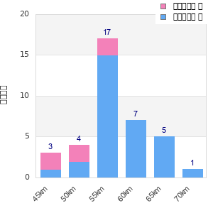 Performance distribution