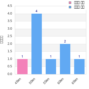 Performance distribution