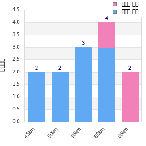 Performance distribution